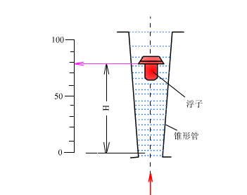 浮子流量计.gif