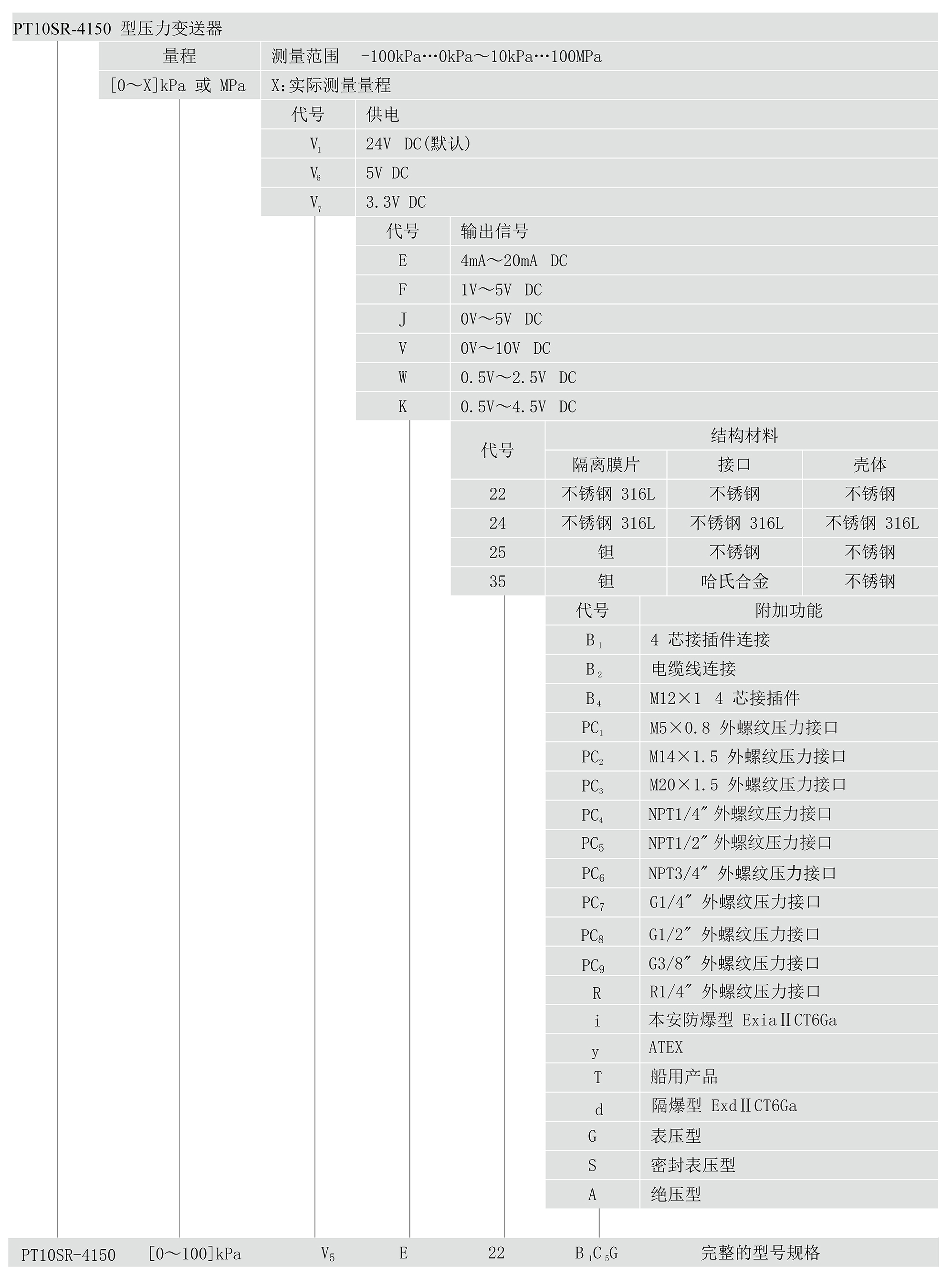 PT10SR-4150 型压力变送器选型.jpg