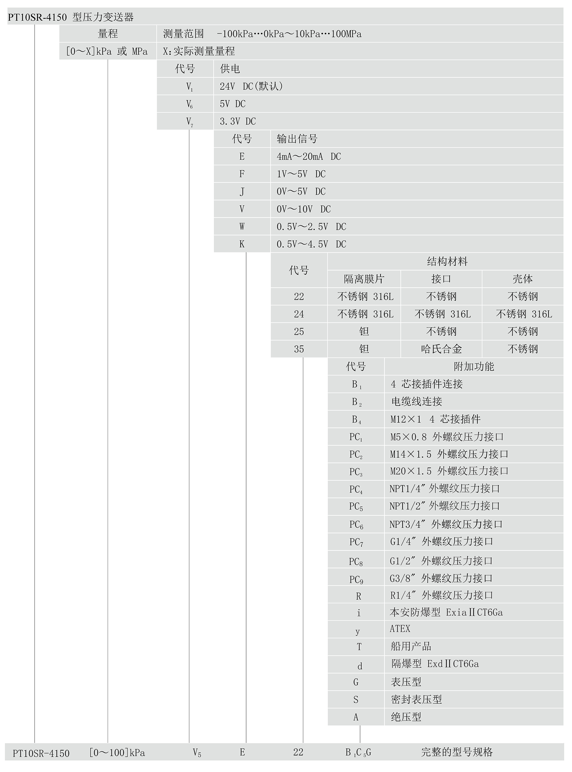 PT10SR-4150 型压力变送器选型.jpg