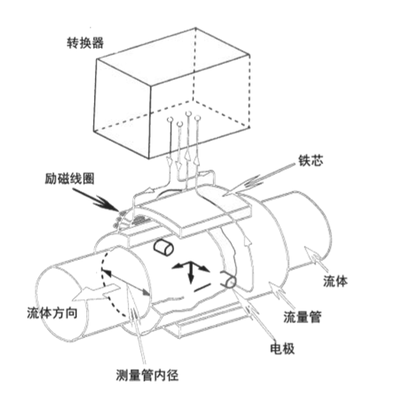 FMEM600 型电磁流量计工作原理.png