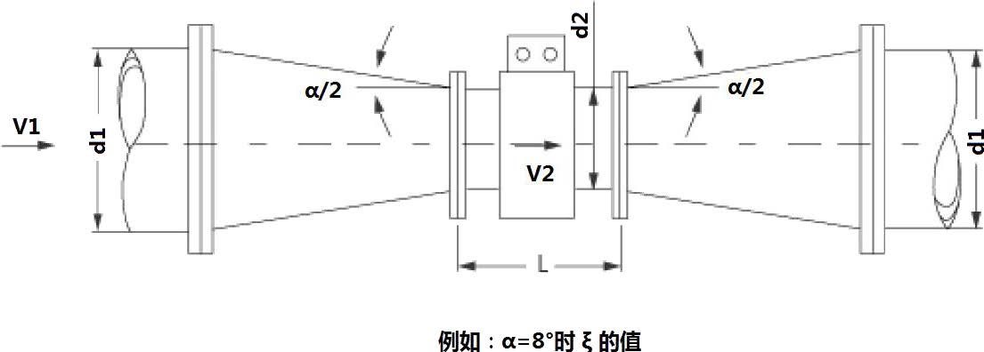 FMEM600 型电磁流量计安装时异形管.jpg