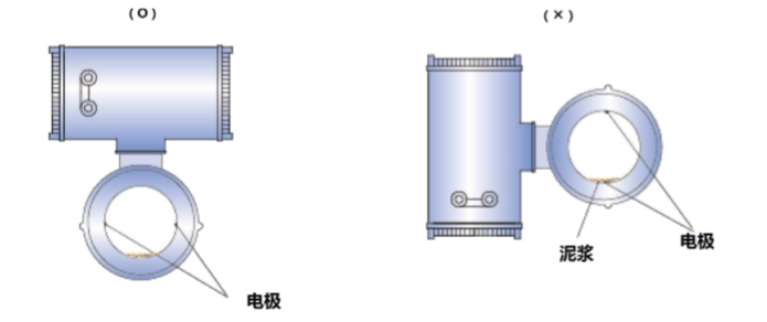 FMEM600 型电磁流量计安装方向1.png