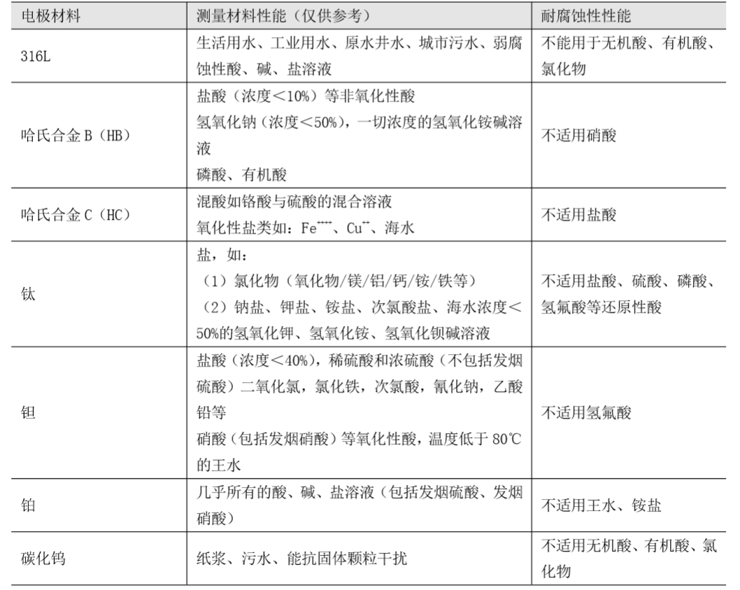FMEM600 型电磁流量计电极材料性能.png
