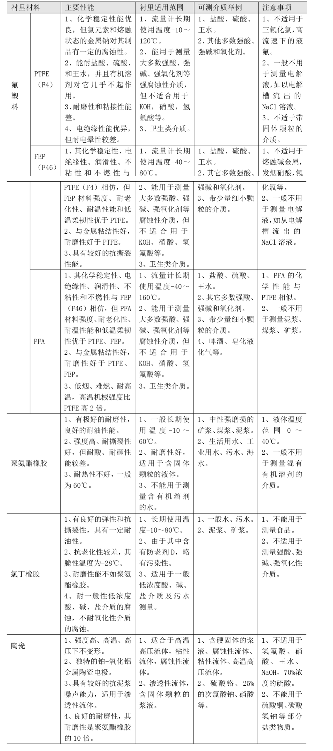 FMEM600 型电磁流量计电极材料性能2.png