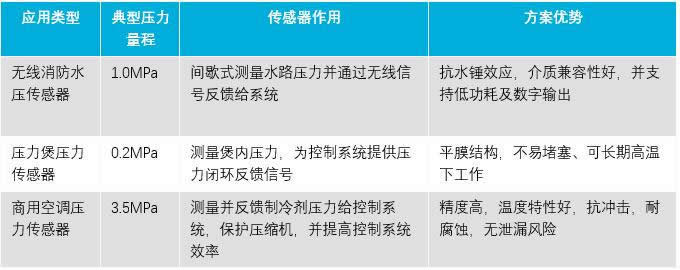 陶瓷电容压力传感器的特点及典型应用