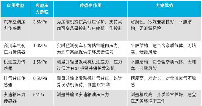 陶瓷电容压力传感器的特点及典型应用