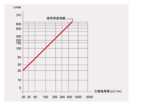 FMEMT600H 型电磁热量表分体式流速范围.jpg