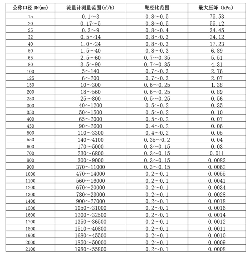 FMTF电子靶智能流量计标准水流量范围.jpg