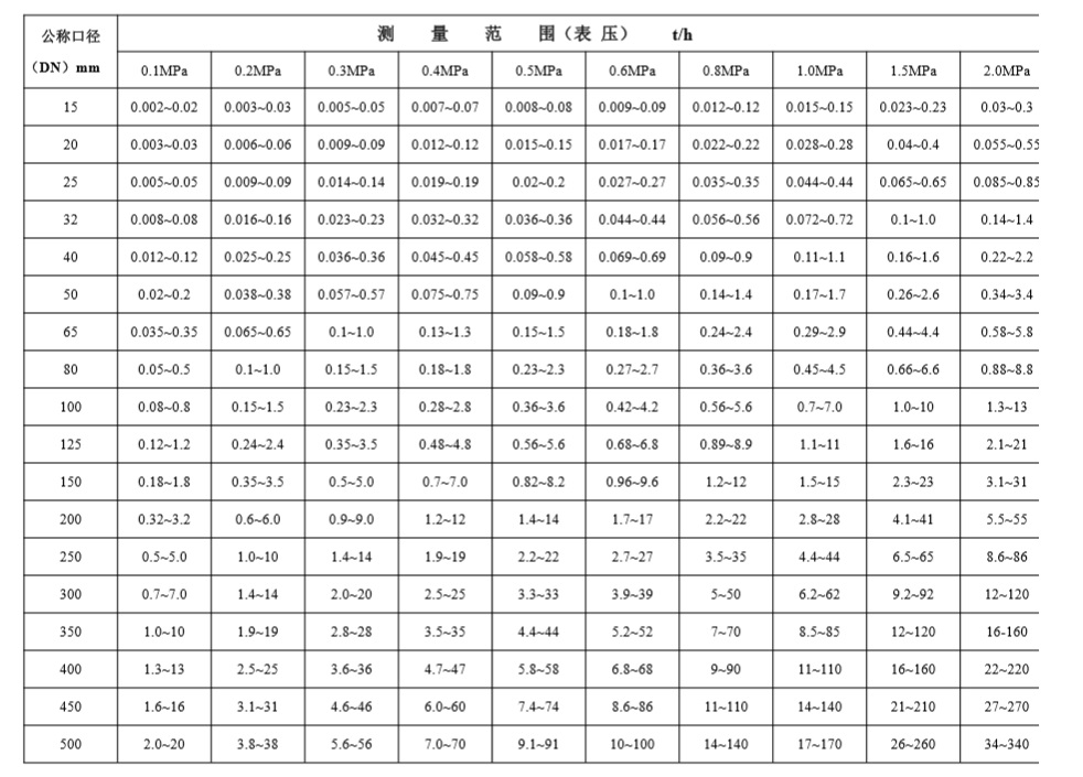 FMTF电子靶智能流量计饱和水蒸汽流量范围.jpg