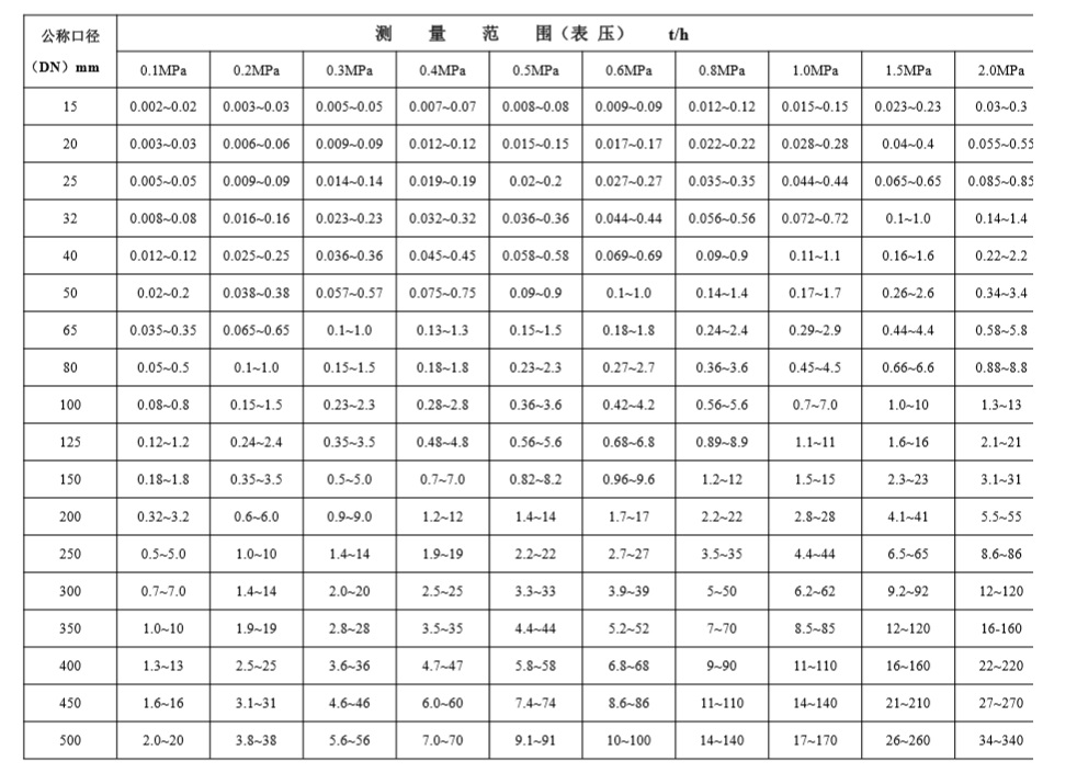 FMTF电子靶智能流量计饱和水蒸汽流量范围.jpg